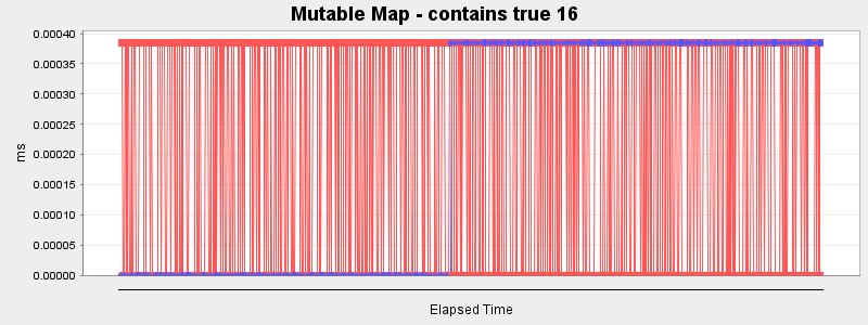 Mutable Map - contains true 16